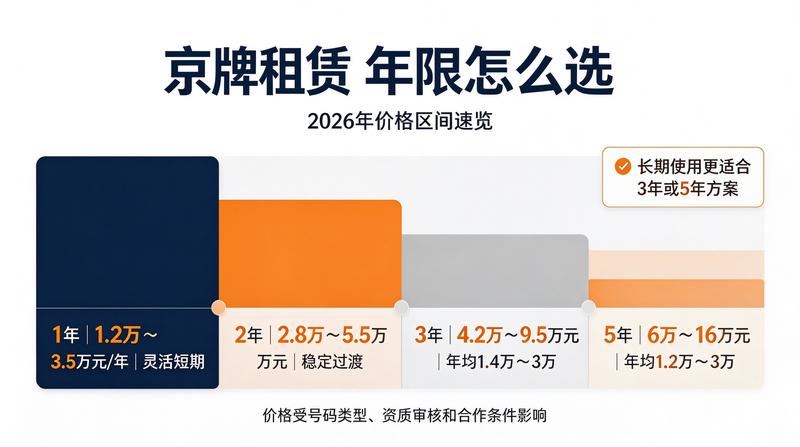 北京车牌租赁价格走势